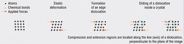 Edge dislocation is a linear crystal defect that appears when the shear load on a crystal exceeds its elasticity limit. On the scheme: shear deformation of a solid is carried out by dislocation sliding. Unlike destruction (cracking) this process does not require much energy because the number of broken bonds between atoms is almost equal to the number of newly formed bonds