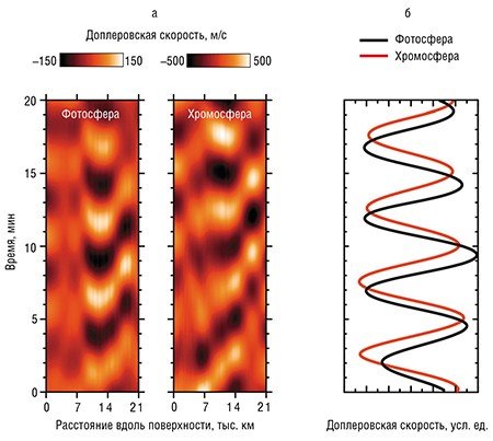 а) Пространственно-временные диаграммы доплеровской скорости в фотосфере и хромосфере Солнца иллюстрируют процесс распространения плазменных волн в основании корональных дыр. Цветовая шкала дает представление об амплитуде колебаний; темные участки – движение от наблюдателя, светлые – к наблюдателю. б) По запаздыванию колебаний в хромосфере определялась скорость распространения волн из фотосферы в хромосферу