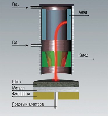 Схема устройства и основного режима работы плавильного дугового плазмотрона. Плазмотрон устанавливается на крышке плавильной камеры, которая изнутри футерована жаропрочным материалом. В верхний цилиндрический электрод (анод) вводятся закрученные потоки газа. Электрическая дуга горит между анодом и промежуточным соплом (катодом), нагревая поток газа до температур 3000–5000 К. Это режим работы плазмотрона в струйном режиме. Горячая струя газа расплавляет неэлектропроводный перерабатываемый материал, который приобретает электропроводность, после чего сопло (катод) отключается контактором от цепи электропитания. Дуга начинает гореть между анодом и поверхностью расплавленного металла (или шлака). Это основной режим работы плазмотрона. При плавке электропроводного материала этот режим реализуется практически сразу 