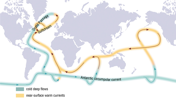 Interregional heat and mass transfer in the World ocean is carried out by the global oceanic “conveyer belt” of currents. Warm surface currents move from the tropics of the Pacific ocean to the Norwegian sea. There they cool off and subside and then, as subsurface currents of cool water, return to the Pacific ocean. According to: (Sarkisyan, Mathematic models…, 1980)