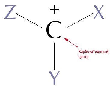 Карбокатион состоит из положительно заряженного атома углерода и трех одно- или многоатомных фрагментов. Положительно заряженный атом углерода находится в sp²-гибридном состоянии. Он имеет вакантную p-орбиталь, а три его σ-связи располагаются в одной плоскости