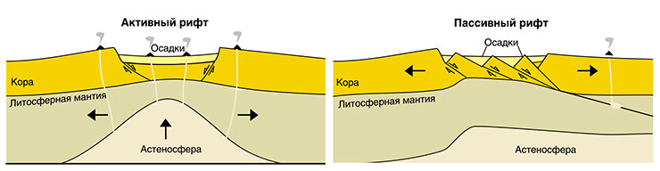 Схематическое представление о строении литосферы «активного» и «пассивного» рифтов