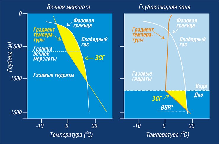 Диаграмма PT-условий зоны стабильности газовых гидратов. Газогидраты образуются в осадках в пределах зоны, где они могут находиться в состоянии термодинамической устойчивости, — зоны стабильности гидратов (ЗСГ)