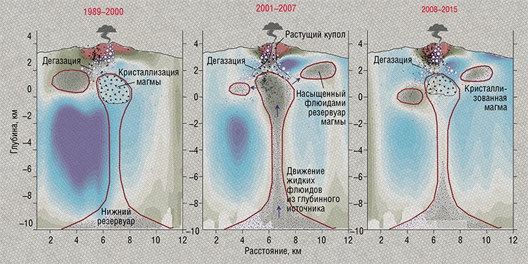 На моделях вулкана Галерас, построенных по результатам повторной томографии, видно, что в 2001–2007 гг. под вулканом наблюдалась аномалия грибообразной формы, отмечающая расположение магматической камеры с питающим каналом. Разным цветом показано отношение сейсмических скоростей Vp/Vs, чувствительное к наличию жидкости (расплавов или флюидов). Коричневым цветом отмечены породы с высоким содержанием жидкой фазы