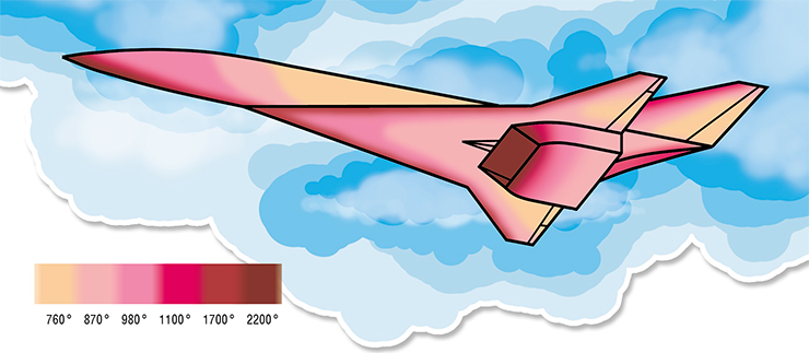 Аэродинамический нагрев – одна из важнейших проблем гиперзвуковой авиации. На схеме указаны ожидаемые температуры (в °С) на поверхности самолета с «горячей» конструкцией планера при длительном полете с М=8 на высоте 27 км. При М=10 ожидаемые температуры будут выше на 150–200 °С, при М=12 – на 250–300 °С