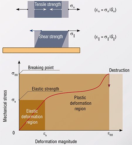 When a weak tensile or shear force is applied to any solid, it experiences elastic deformation. According to Hooke’s law, its magnitude ε (relative extension, shear angle) will be proportional to the external force (created stress) σ. Such deformation is reversible. After the elasticity limit σₑ is exceeded, the deformation becomes irreversible (plastic). When the breaking point is reached, the solid is destroyed. The type of relationship between the applied stress and the value of relative deformation beyond the elasticity limit is specific for each substance