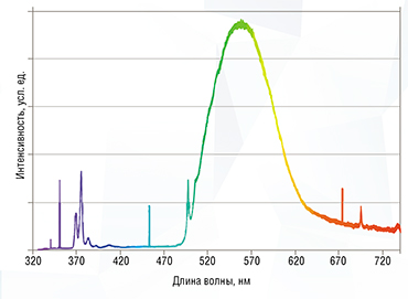 Зарегистрированный спектр фотолюминесцентного свечения алмаза «Китайский фонарик». График раскрашен с использованием палитры, соответствующей реальным цветам (длинам волн) спектра в границах видимого диапазона (от фиолетового до красного)
