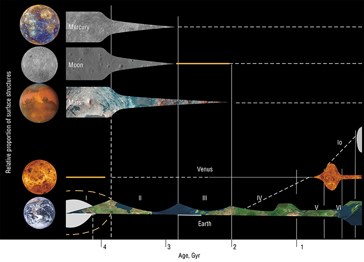 The geological history of the terrestrial planets can be traced in the dynamics of formation of their surface and subsurface structures. The evolution of the terrestrial planets can be divided into six stages. Stage I: The formation of the planets due to accretion; only the Moon has a different origin. Stage II: The end of heavy meteorite bombardment on Mars, the Earth, and the Moon and the beginning of plate tectonics processes, which are most manifest on the Earth. Stage III: The end of plume magmatism on Mars; all tectonic activity on the Moon and Mercury had disappeared earlier. Stages V–VI are clearly manifested only on the Earth and Venus. On Venus, it is the period of active plume magmatism; on the Earth, it is the time of formation of the modern oceans and continents. In the past 200 million years, there have been manifestations of specific tectonic activity on Io, the largest moon of Jupiter. The magmatism and convection on Io are due to the high sulfur content and the periodic contractions and extensions of the moon with the changing distance to Jupiter. Adapted from (Head and Coffin, 1997; Ernst, 2013; 2014), with additions by N. L. Dobretsov