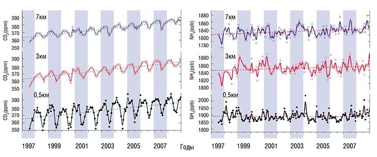 Результаты самолетного зондирования концентрации основных парниковых газов в тропосфере Западной Сибири свидетельствуют о росте здесь концентрации углекислого газа, что соответствует мировой тенденции (слева). Однако рост концентрации метана при этом не был обнаружен (справа)