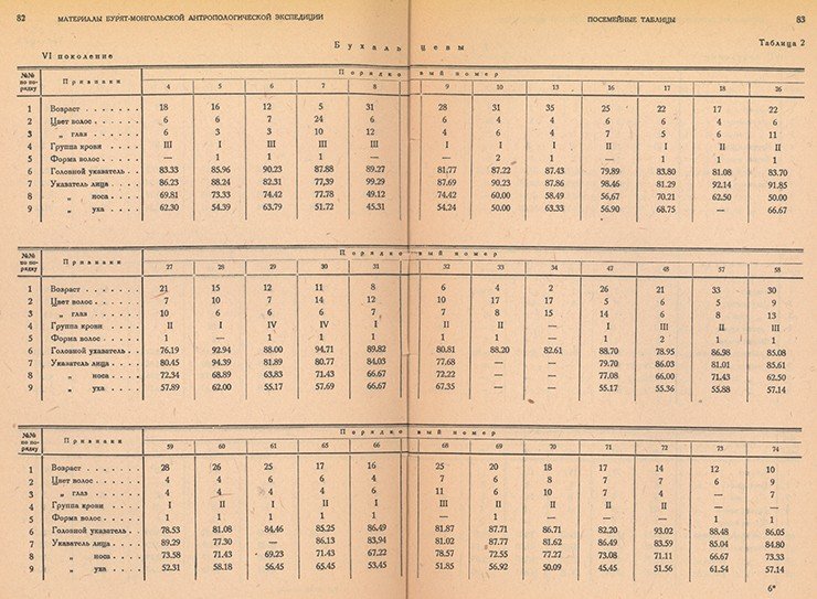 Результаты антропометрических измерений, проведенных участниками экспедиции, были изложены в виде посемейных таблиц. По: (Петров, 1933, с. 82—83)
