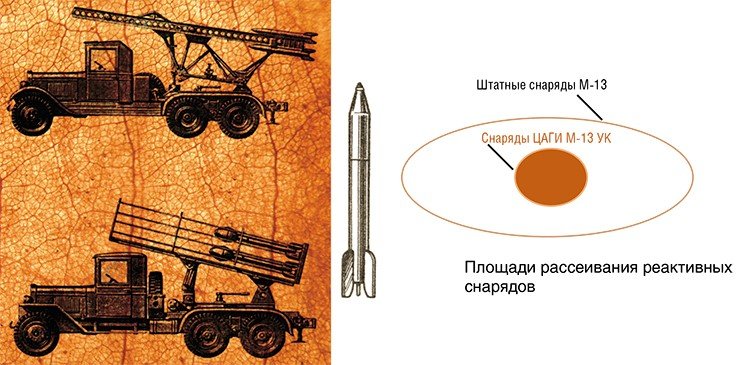 Слева: гвардейские минометы «Катюша» и «Андрюша», вооруженные реактивными снарядами М-13 и М-31. Справа: площади рассеивания реактивных снарядов