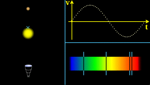 Орбитальное движение звезды проявляется в периодическом изменении спектра