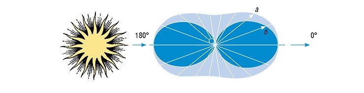 Диаграмма рассеяния света на частицах, много меньших длины волны. Длина лучей на индикатрисе представляет интенсивность луча, рассеянного под соответствующим углом. При рассеянии света на сферической частице меньшей длины волны диаграмма имеет форму овала в случае неполяризованного (а) или «восьмерки» для поляризованного (б) света