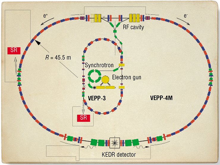 At the INP, VEPP-3/VEPP-4 are used in the acceleration storage complex for SR generation, VEPP-3 being a booster (intermediate) accelerator for the VEPP-4 collider