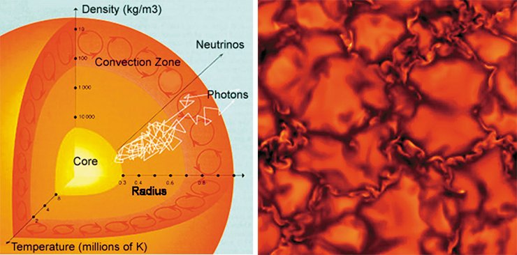 Внутреннее строение Солнца и схема переноса энергии: фотоны, рождающиеся в ядре, петляя по очень запутанной траектории во внутренней части, постепенно выбираются наружу. Кипение солнечной поверхности, вызванное конвективными движениями: расчёт по трёхмерной гидродинамической модели (справа)