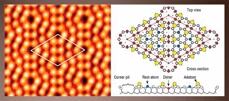 STM image of a superstructure (7×7) on the Si (111) surface (left) and its current structural computer model (right).Rhombus of white lines in the STM image outlines the unit cell of the structure (7×7). The image shows only the upper atoms lying on the surface (adatoms), colored yellow in the model. K. Takayanagi was the first to solve this superstructure in 1985