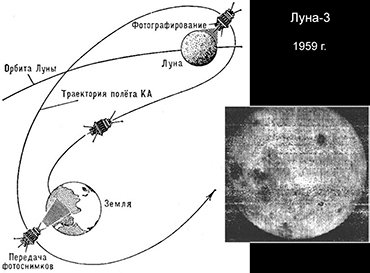 В рамках миссии космического аппарата «Луна-3» входило фотографирование Луны с орбиты и последующая передача фотоснимков на Землю