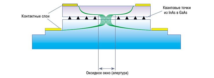 Схема однофотонного излучателя в поперечном сечении. Излучатель включает в себя слой квантовых точек (QDs) из арсенида индия, а также расположенные над каждой QD оксидные окна (апертуры) и контактные слои, необходимые для организации излучения. Технология разработана в ИФП СО РАН (Новосибирск)