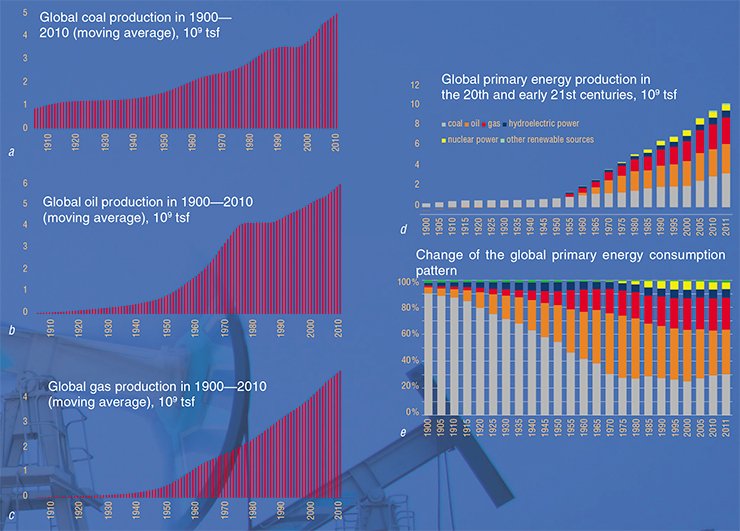 Comprehensive analysis of the growth of coal, oil, and gas production in the 20th and early 21st centuries reveals a giant leap in the production of fossil fuels, most notable after the end of World War II, and changes in the primary energy consumption pattern. The global energy system of the early 20th century was based on coal, and then it was gradually transformed, mostly in the second half of the 20th century, to a system based on a broad spectrum of energy commodities. a – annual coal production at 5-year intervals (moving average); b – oil production in the 20th century (moving average); c – gas production in the 20th century (moving average); d – total consumption of all energy supplies, including nuclear power, hydroelectric power, and renewable energy sources; e – change of the global primary energy consumption pattern