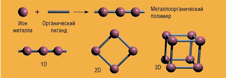 Общий принцип построения металлоорганических полимеров состоит в том, что лиганд-соединитель (линкер) связывается с ионами металла, образуя упорядоченную цепочку, двумерную или трехмерную структуру, например куб, параллелепипед, тетраэдр