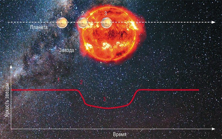 Фотометрический метод позволяет по изменению яркости звезды определить размеры, массу и скорость движения планеты. Яркость изменяется в момент прохождения планеты между звездой и наблюдателем