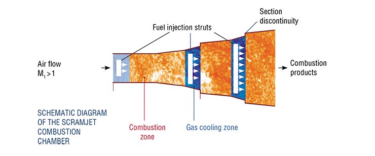 Sectional combustion with control of the temperature of combustion products occurs in the scramjet combustion chamber with due allowance for the restriction of the static temperature of the gas (Latypov, Fomin, 2009). The process is organized so that fuel combustion zones alternate with zones of cooling of combustion products. Cooling occurs in cross sections with sudden expansion of the combustion chamber, where the reaction rates decrease considerably. Recirculation flow zones with the gas temperature close to the stagnation temperature are formed behind the steps at discontinuities of the sections; these recirculation zones initiate the fuel oxidation reaction. Pulsed-periodic injection of fuel is additionally used to control the combustion process