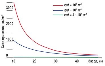 Теоретическая зависимость силы прижатия электрода от величины воздушного зазора при напряжении 100 В для разных ε/d (ε – диэлектрическая проницаемость, d – толщина сегнетоэлектрика). Видно, что в сильных сегнетоэлектриках (красная кривая) давление в зазоре может достигать нескольких тонн на квадратный сантиметр; в обычных диэлектриках (зеленая кривая) эффект практически отсутствует