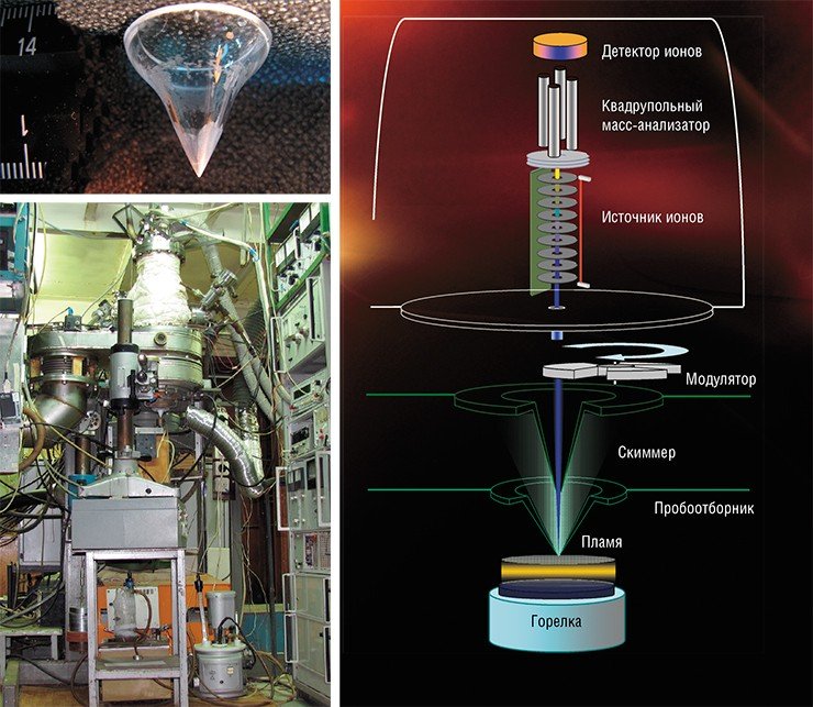В ИХКГ СО РАН создано уже три поколения уникальных установок для молекулярно-пучкового масс-спектрометрического зондирования пламен в широком диапазоне давлений. Слева внизу – установка для зондирования пламен, стабилизированных на горелке при давлении 30—760 мм рт. ст. В установке для молекулярно-пучкового масс-спектрометрического зондирования пламен (справа) источник пламени (горелка или горящий образец) перемещается относительно пробоотборника с помощью шагового двигателя, что позволяет отбирать пробу из разных зон горения. В качестве пробоотборника чаще всего используют кварцевый конус-зонд с отверстием на вершине тоньше человеческого волоса (вверху слева). Он работает как сопло, где проба расширяется, образуя сверхзвуковую струю. При расширении в зонде проба замораживается: температура за несколько микросекунд падает почти до абсолютного нуля и химические реакции прекращаются. Из сверхзвуковой струи другой конус (скиммер) «вырезает» ее центральную часть. Этот молекулярный пучок попадает в ионный источник квадрупольного масс-спектрометра, где и ионизируется