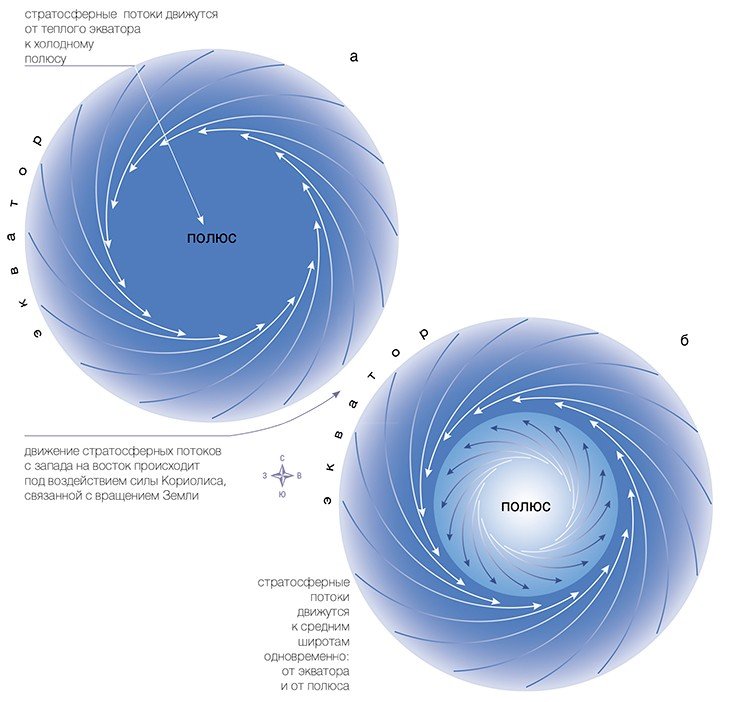 Циркумполярные вихри образуются над полушариями Земли благодаря движению стратосферных воздушных масс в меридиональном и широтном направлениях. В результате потоки воздуха «наматываются», как нити на веретено, на южное и северное полушария (а). В холодные зимы, когда стратосферные потоки над южным полушарием набирают большую скорость, центробежная сила начинает отжимать их от полюса к средним широтам. Над Южным полюсом образуется воронка, окруженная быстро вращающимся «валом» (б)