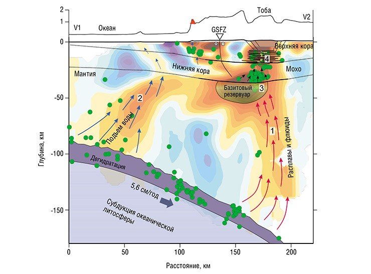 Томографическая модель в вертикальном сечении и ее интерпретация. Показаны аномалии скоростей поперечных волн: красные области – пониженные скорости (много воды и (или) высокая температура); синие – повышенные скорости (прочные холодные породы). Зеленые точки – землетрясения. Стрелки показывают пути миграции воды и расплавов. Вверху показан рельеф вдоль сечения, где GSFZ – пересечение с Великим Суматранским разломом 