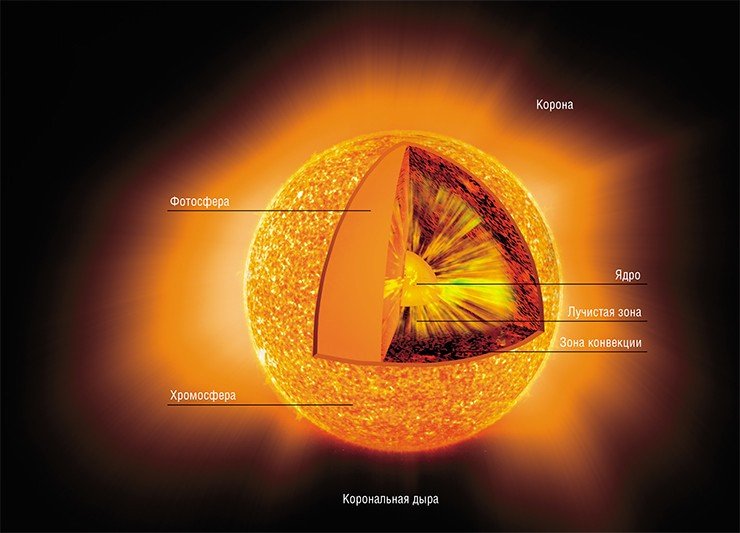 Общепринятая схема строения Солнца. Прямым наблюдениям доступны только внешние слои, начиная с фотосферы. Температура фотосферы – 5800 K, хромосферы – 10—20 тыс. градусов, короны – 1—4 млн градусов