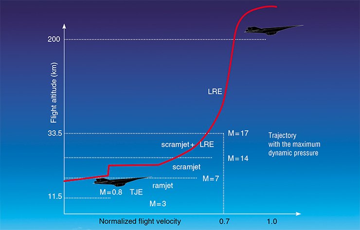 The aerospace plane boosting trajectory is divided into two segments. First, the aerospace plane is accelerated to 70 % of the orbital velocity with the use of the aerodynamic lift force and propulsion including various types of engines. After that, it is accelerated to the final orbital velocity with the use of the liquid-propellant rocket engine (LRE) only. Various types of engines operate in the following sequence: М ≤ 3 – turbojet engine (TJE); М = 3—7 – air-breathing engine with a subsonic flow velocity in the combustion chamber (ramjet); М = 7—14 – hypersonic air-breathing engine with a supersonic flow velocity in the combustion chamber (scramjet); М = 14—17 – joint operation of scramjet and LRE; М > 17 – LRE. In the Mach number range between 3 and 17, the flight proceeds on the interface of media with different densities (gliding flight mode)