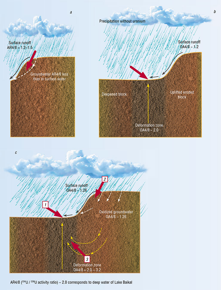 Analysis of the concentrations and the uranium isotope ratio in surface and underground waters at the Kultuk seismic prediction test site reveals three main trends, which depend on the type of water runoff and the presence of deformations in rocks due to the displacement of blocks: (a) surface runoff prevails; underground (near-surface) waters can mix with surface waters; (b) surface runoff components mix with those of the active deformation zone; and (c) deformation zone components (1), including together with surface runoff components (2), mix with oxidized groundwater (3). Monitoring at the Kultuk test site is conducted at specifically selected stations with the highest AR4/8 for groundwater from the zones of maximum seismogenic deformations