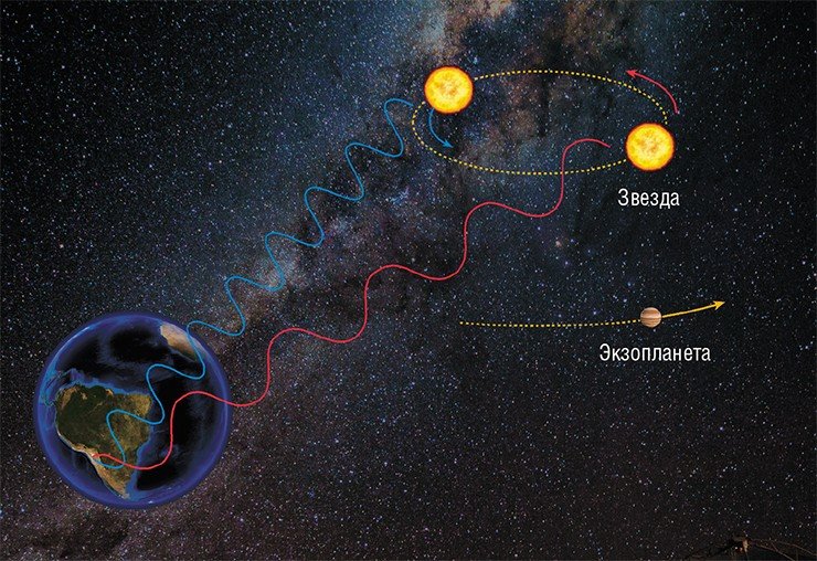 Звезда вращается вокруг общего с экзопланетой центра масс, и спектр ее излучения смещается из-за эффекта Доплера. Точное измерение смещения линий спектра позволяет определить массу и скорость планеты, а также расстояние от нее до звезды. По: (ESO Press Photo 22e/07, 25 April 2007)