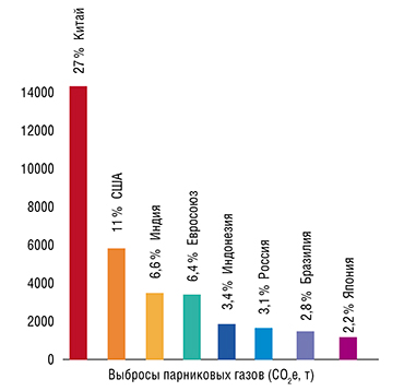 Крупнейшие мировые страны–эмитенты парниковых газов на 2019 г. Данные представлены в пересчете на CO₂-эквивалент (CO₂e) – условную единицу, которую используют для расчета углеродного следа и равную одной метрической тонне углекислого газа. По данным Rhodium Group