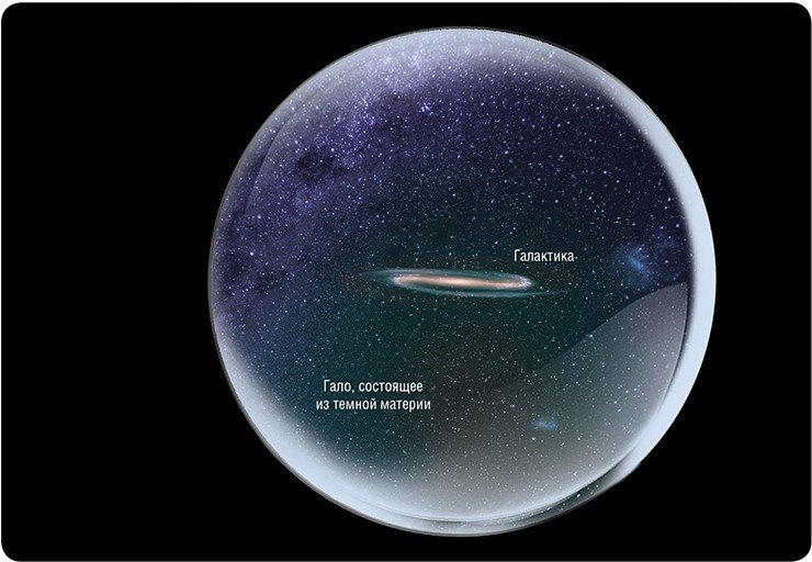 Наблюдаемые локальные (в системе центра масс) скорости галактик в скоплениях слишком велики, чтобы их можно было объяснить тяготением только видимой, светящейся материи. Для удержания их в объеме скопления требуются дополнительные, «скрытые» массы, которые на порядок превосходят видимую массу самих галактик. Сказанное относится и к вращению крупных галактик, таких, например, как туманность Андромеды. Невидимое вещество, наполняющее сферические гало галактик и скоплений, принято называть темной материей