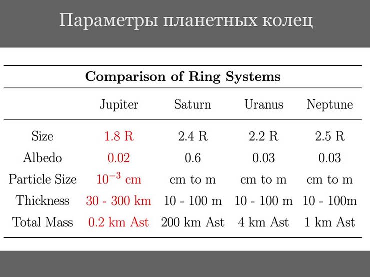 В таблице приведены основные параметры колец планет-гигантов. При сравнении видно, что они совершенно разные. Размеры частиц – от метров до микрометров; их поверхность – от светлой (А = 0,6) до очень темной (А = 0,02); толщина колец − от десятков метров до сотен километров; а масса различается в миллиард раз! Единственное, что объединяет кольца – их радиусы относительно радиуса своей планеты (R). Внешний радиус кольца в (2—2,5)R определяется влиянием приливных сил. Это размер так называемой зоны Роша – то расстояние от центра планеты, на котором мягкое тело ее же плотности разрушается под действием приливных сил