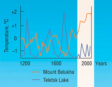 A reconstruction according to the isotope content of ice cores in the Mount Belukha and the content of diatom algae in Teletsk Lake sediment (Altai) 