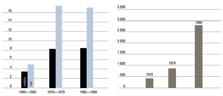 Слева: рост разведанных запасов нефти и газа в Тюменской области в 1960—1989 гг. (нефть — в млрд т; газ — в трлн м³). Справа: объемы поисково-разведочного бурения в Тюменской области в 1970—1989 гг. (длина скважин — в тыс. м)