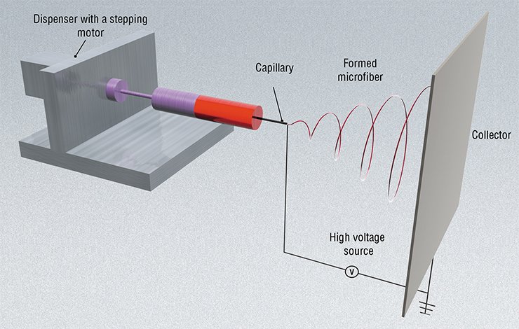 The basic scheme of an electrospinning device is simple: it comprises a high voltage source, a capillary or a spinneret (a plate with a calibrated hole), a unit for the dosed supply of the solution, and a collector, where the target material is accumulated