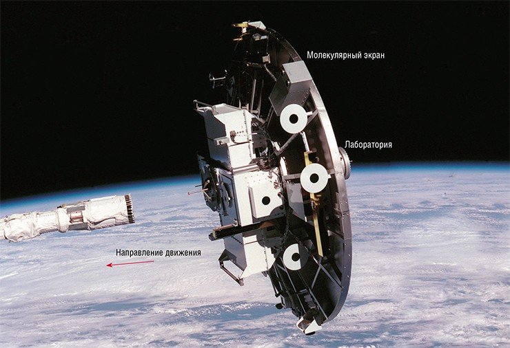 В 1994—1996 гг. американские исследователи провели три серии экспериментов по достижению сверхвысокого вакуума с использованием молекулярного экрана. Вверху – космическая лаборатория под защитой молекулярного экрана в открытом космосе