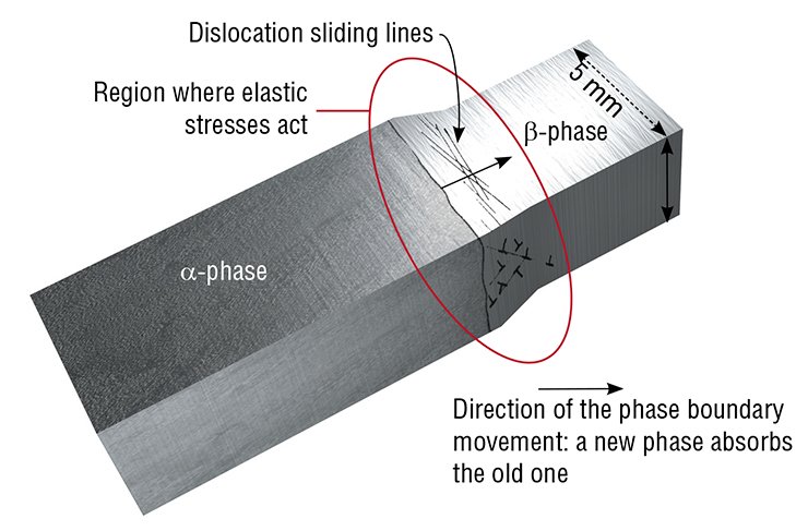 As the tin plate gets thinner, the rate of the phase boundary movement decreases, the effect becoming visible only when the sample is less than 0.5 mm thick. Thicker samples undergo the phase transformation at the same rate. Thus, the size of the region where elastic stresses act in a thin lamellar crystal is comparable to its thickness