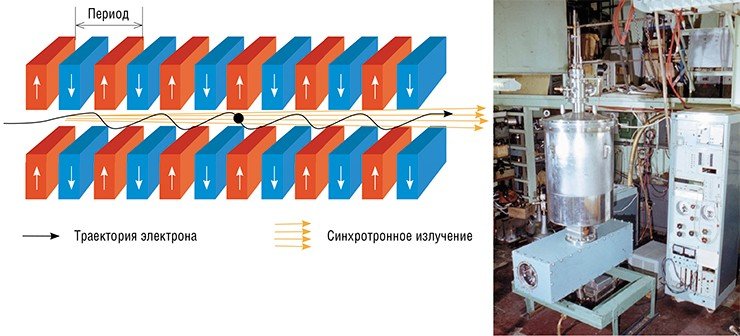 Первый в мире сверхпроводящий вигглер, изготовленный в ИЯФ СО АН в 1979 г. (справа), представлял собой два ряда коротких сверхпроводящих магнитов чередующейся полярности. Магниты создают знакопеременную зависимость величины магнитной индукции поля от продольной координаты, близкую к синусоидальной. В таком поле заряженные частицы движутся по извилистой кривой в плоскости между магнитами, напоминающей путь змеи. Фото автора 