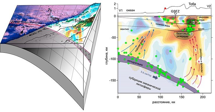 Томографическая модель в вертикальном сечении и ее интерпретация. На фоне показаны аномалии скоростей поперечных волн; красные области - пониженные скорости (много воды и/или высокая температура), синие - повышенные скорости (прочные холодные породы). Зеленые точки - землетрясения. Стрелки показывают пути миграции воды и расплавов. Сверху показан рельеф вдоль сечения. GSFZ - пересечение с Великим Суматранским разломом (справа). Схема, показывающая роль хребта исследователей в инициации супервулканизма Тобы. Красный пунктир - разломная зона вдоль хребта Исследователей, по которой на глубине происходит разрыв плиты, облегчающий выход воды из литосферы. Под кальдерой Тоба показано томографическое сечение (слева)