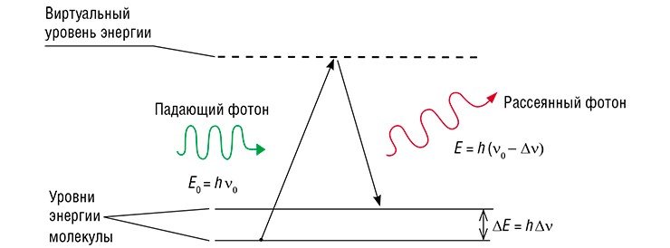 Комбинационное рассеяние света на молекуле. В качестве примера показан стоксов процесс – с уменьшением частоты (антистоксов процесс происходит с увеличением частоты)