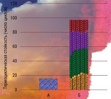 «Умные» теплозащитные покрытия выдерживают намного большее количество циклов «нагрев – охлаждение», чем обычные: А – стандартное покрытие на основе стабилизированного иттрием диоксида циркония; Б – многоуровневое нанокомпозитное покрытие