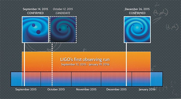 Усовершенствованная, более чувствительная, версия детектора LIGO – Advanced. LIGO – в первые четыре месяца своей работы зарегистрировала две гравитационные волны (GW150914, 14.09.15; LVT151012, 12.10.15) и один сигнал, который слишком слаб для однозначной интерпретации (GW151226, 26.12.15). Image credit: LIGO
