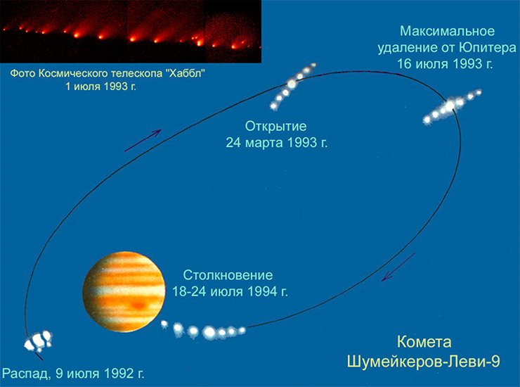 Столкновение кометы Шумейкеров-Леви 9 с Юпитером. Облачная поверхность газовых гигантов почти мгновенно забывает даже о таких грандиозных событиях
