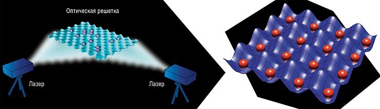 Для захвата и удержания нейтральных атомов можно использовать двумерную оптическую решетку: стоячие волны, образуемые лучами двух лазеров, создают двумерную интерференционную картину. Credit: NIST