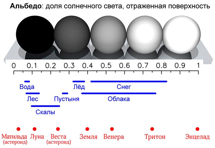 Альбедо – доля солнечного света, отраженная поверхностью. Показан диапазон значений альбедо типичных поверхностей на Земле, а также альбедо Бонда некоторых космических тел